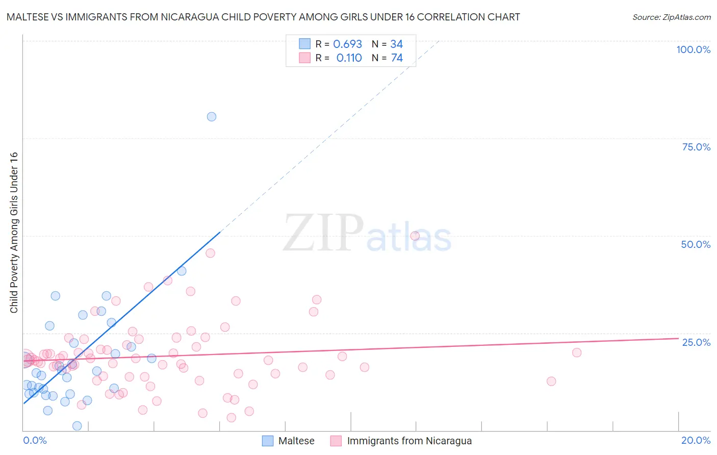Maltese vs Immigrants from Nicaragua Child Poverty Among Girls Under 16