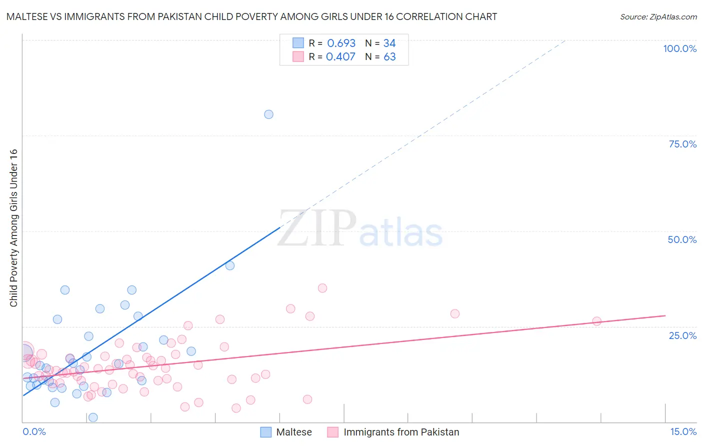 Maltese vs Immigrants from Pakistan Child Poverty Among Girls Under 16