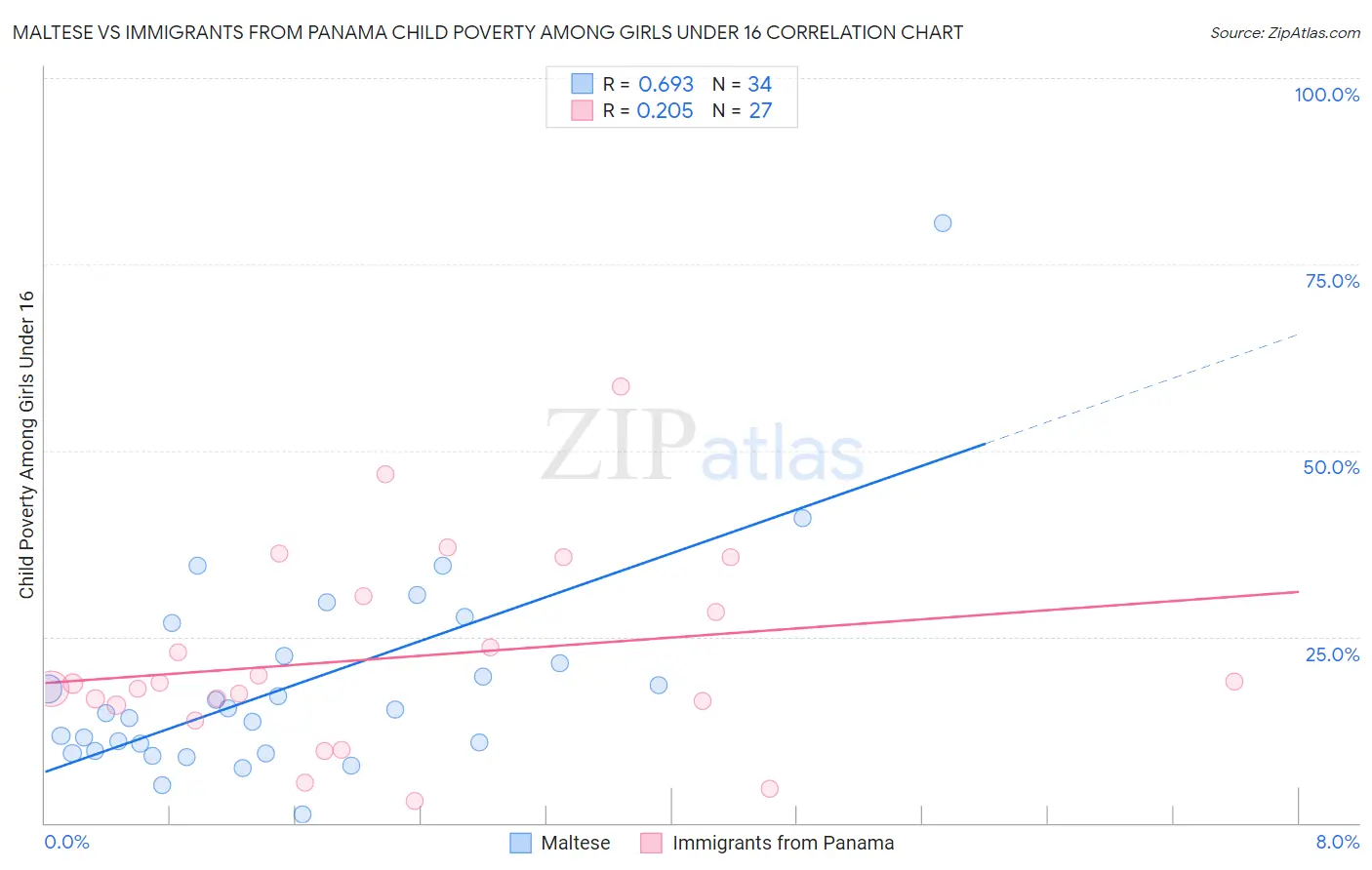 Maltese vs Immigrants from Panama Child Poverty Among Girls Under 16