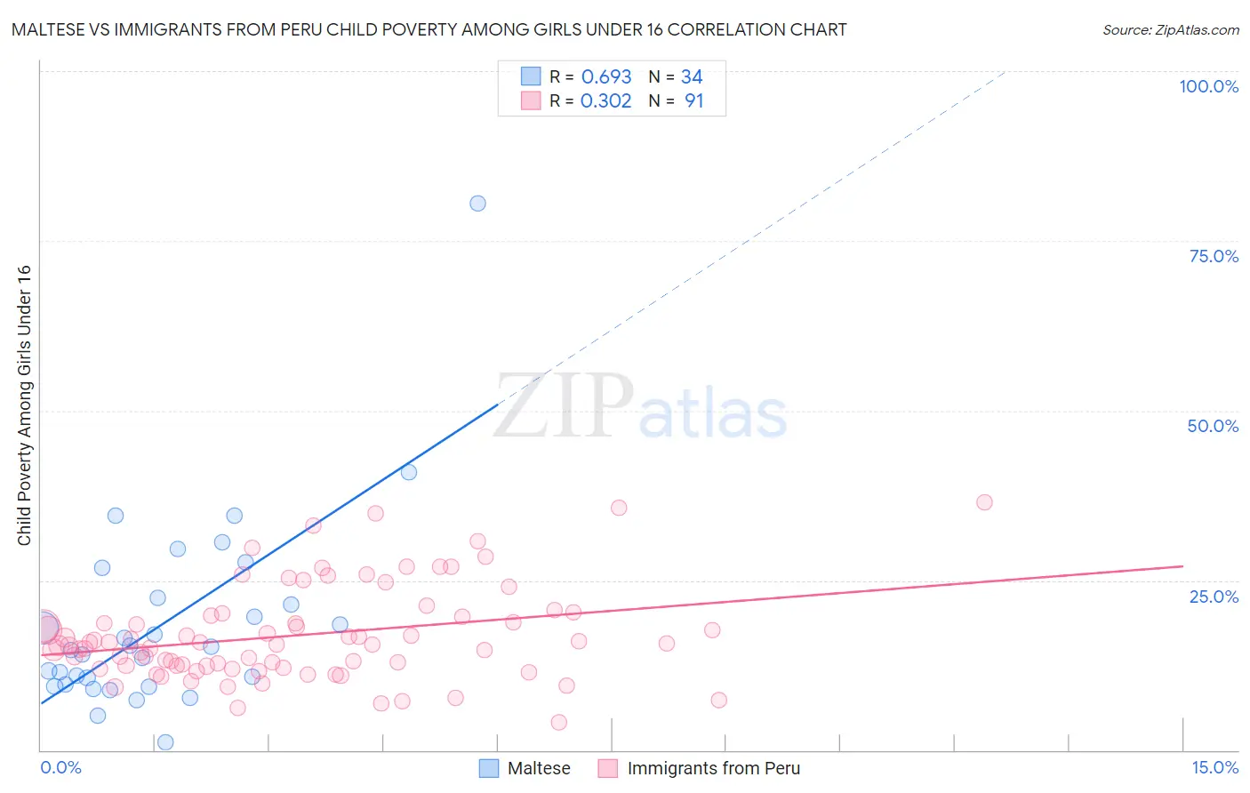 Maltese vs Immigrants from Peru Child Poverty Among Girls Under 16