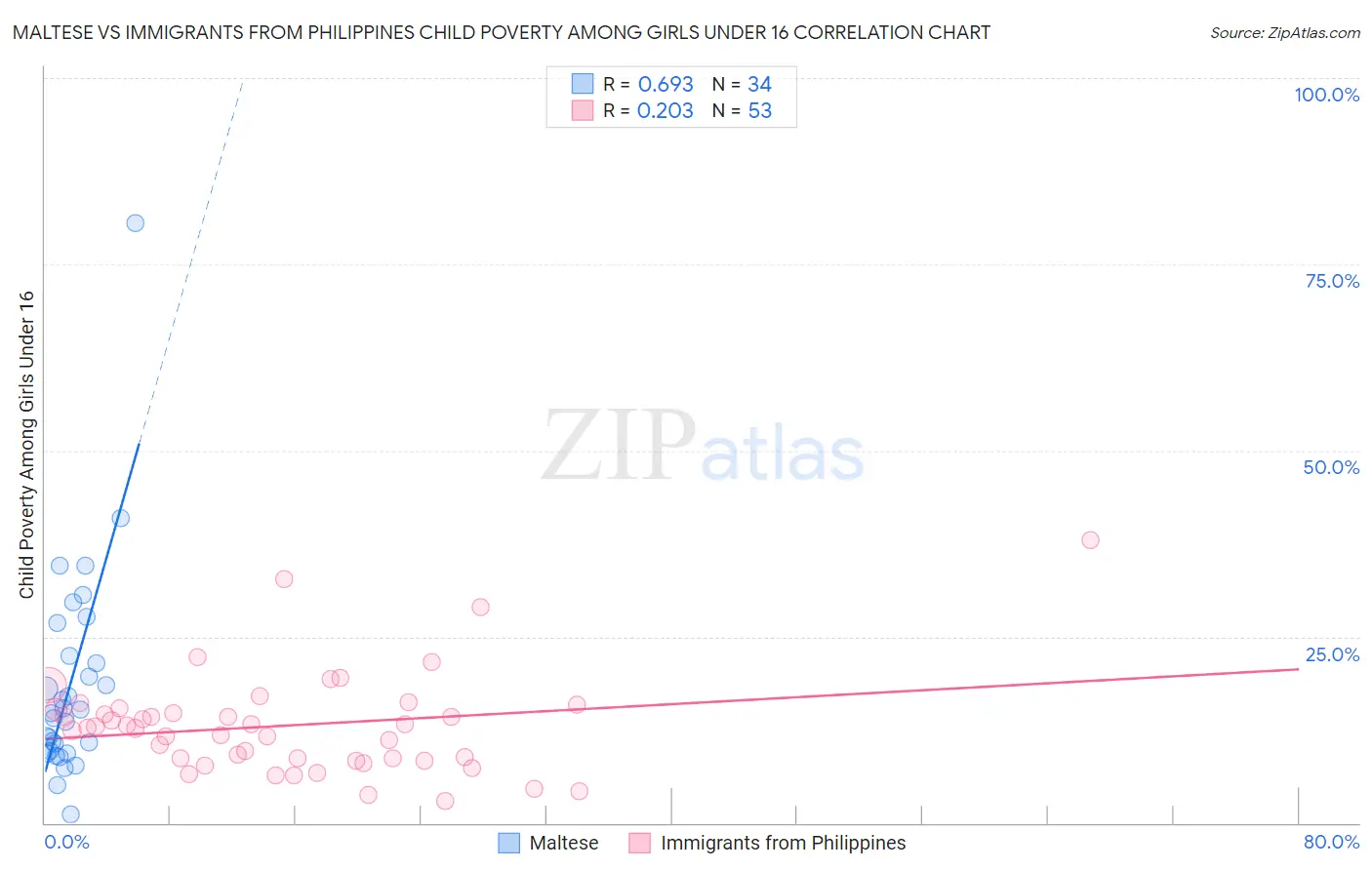 Maltese vs Immigrants from Philippines Child Poverty Among Girls Under 16