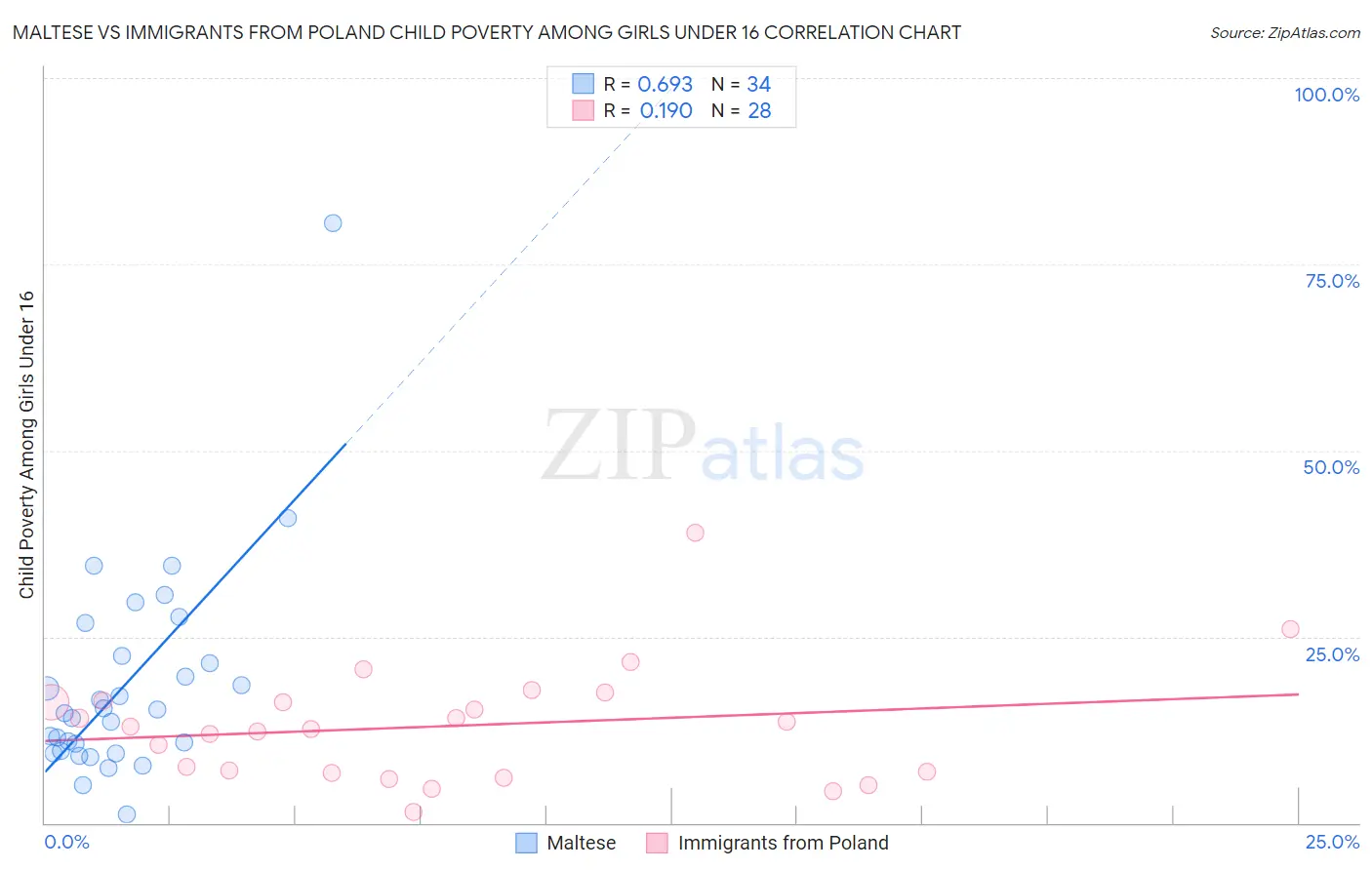 Maltese vs Immigrants from Poland Child Poverty Among Girls Under 16