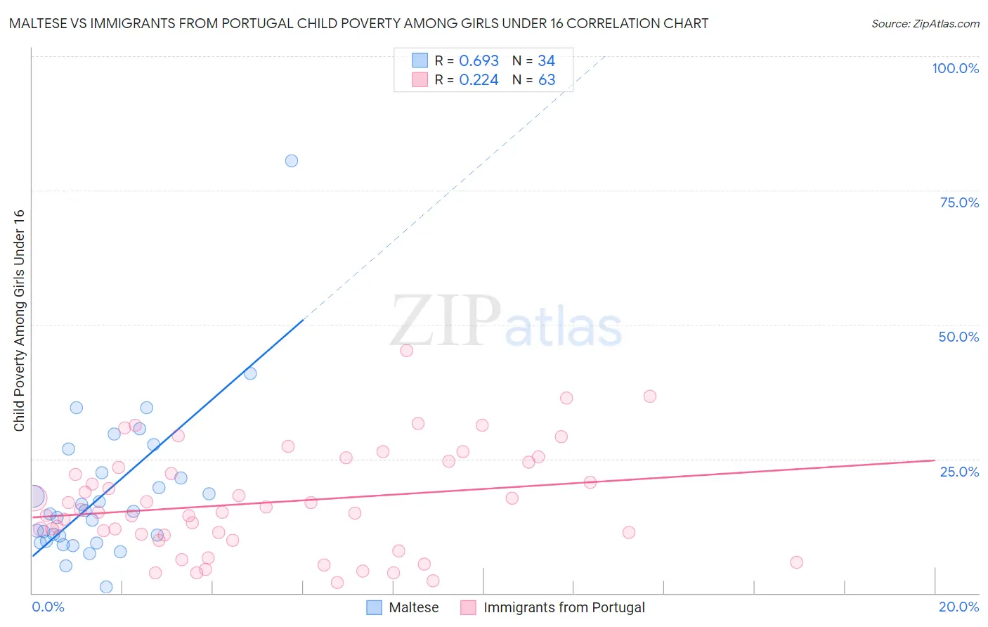 Maltese vs Immigrants from Portugal Child Poverty Among Girls Under 16