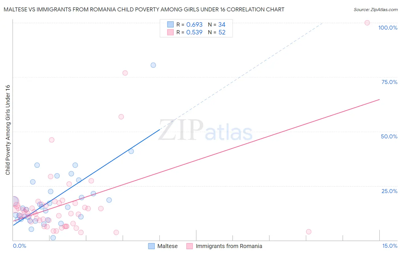 Maltese vs Immigrants from Romania Child Poverty Among Girls Under 16