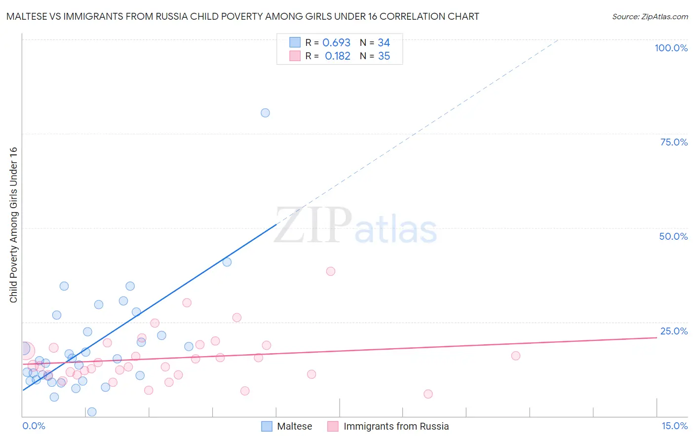 Maltese vs Immigrants from Russia Child Poverty Among Girls Under 16