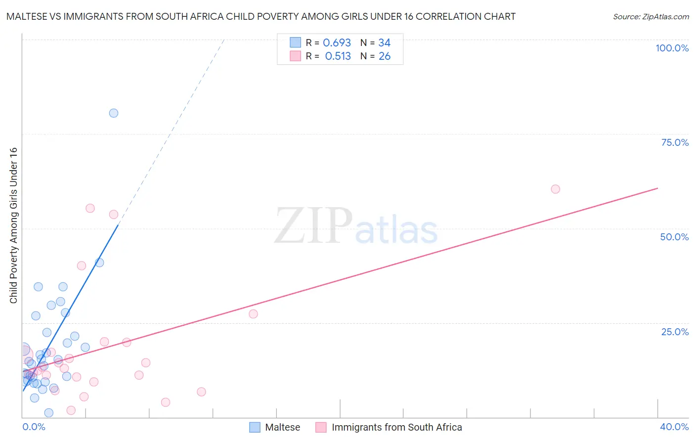 Maltese vs Immigrants from South Africa Child Poverty Among Girls Under 16