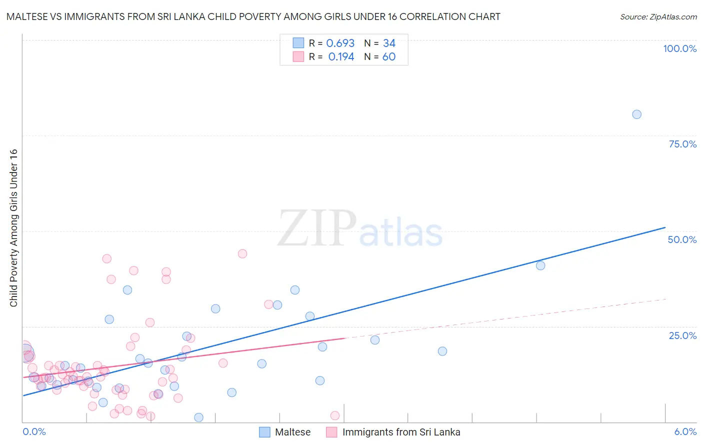 Maltese vs Immigrants from Sri Lanka Child Poverty Among Girls Under 16