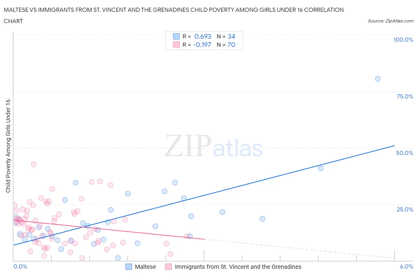 Maltese vs Immigrants from St. Vincent and the Grenadines Child Poverty Among Girls Under 16