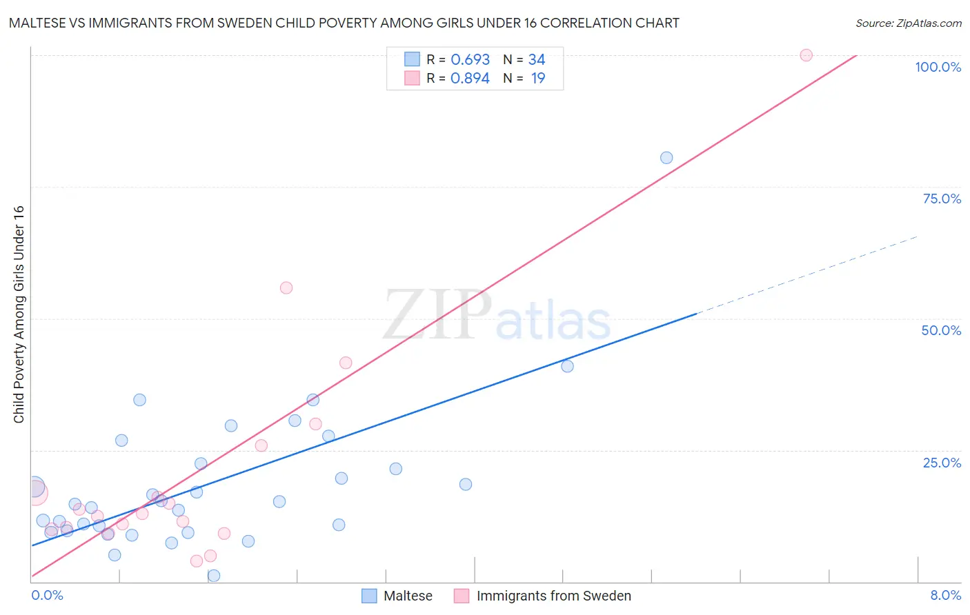 Maltese vs Immigrants from Sweden Child Poverty Among Girls Under 16