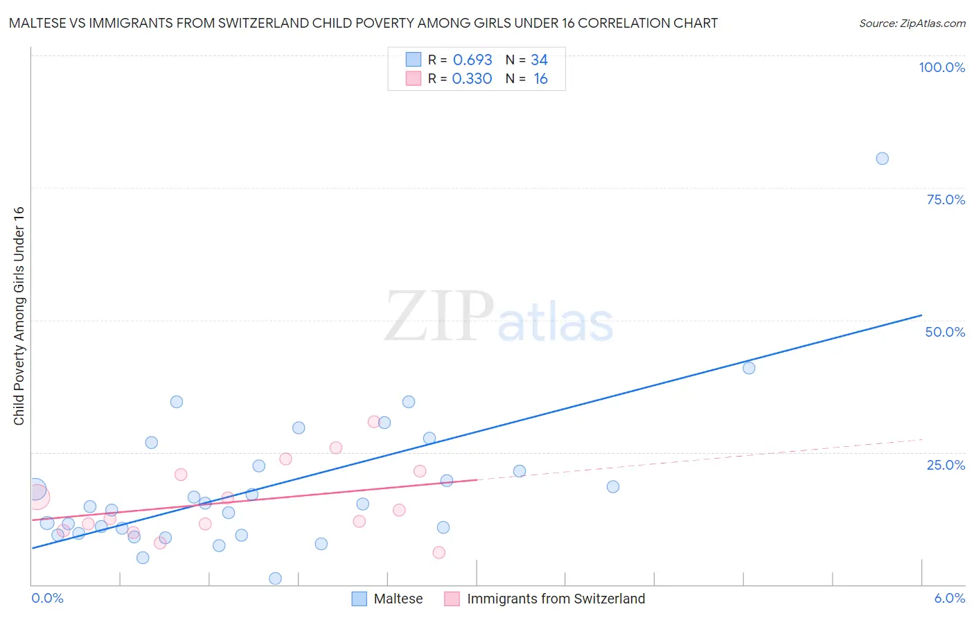 Maltese vs Immigrants from Switzerland Child Poverty Among Girls Under 16