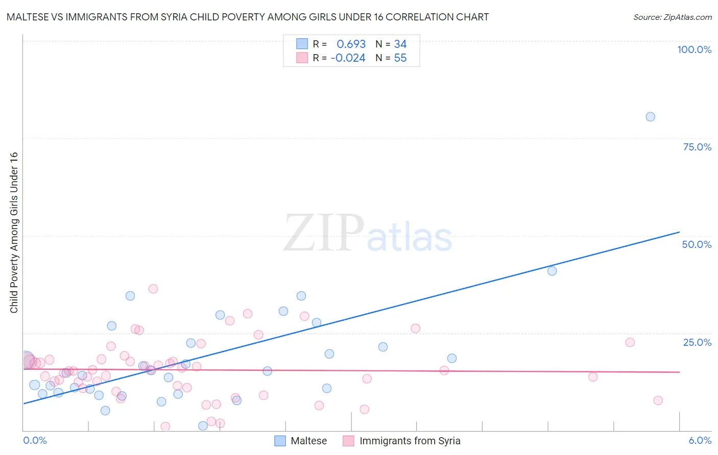 Maltese vs Immigrants from Syria Child Poverty Among Girls Under 16