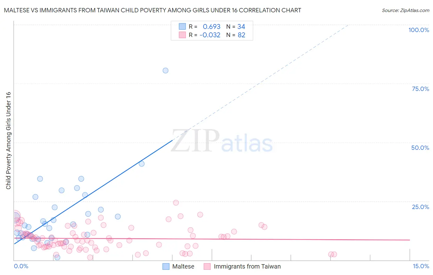 Maltese vs Immigrants from Taiwan Child Poverty Among Girls Under 16