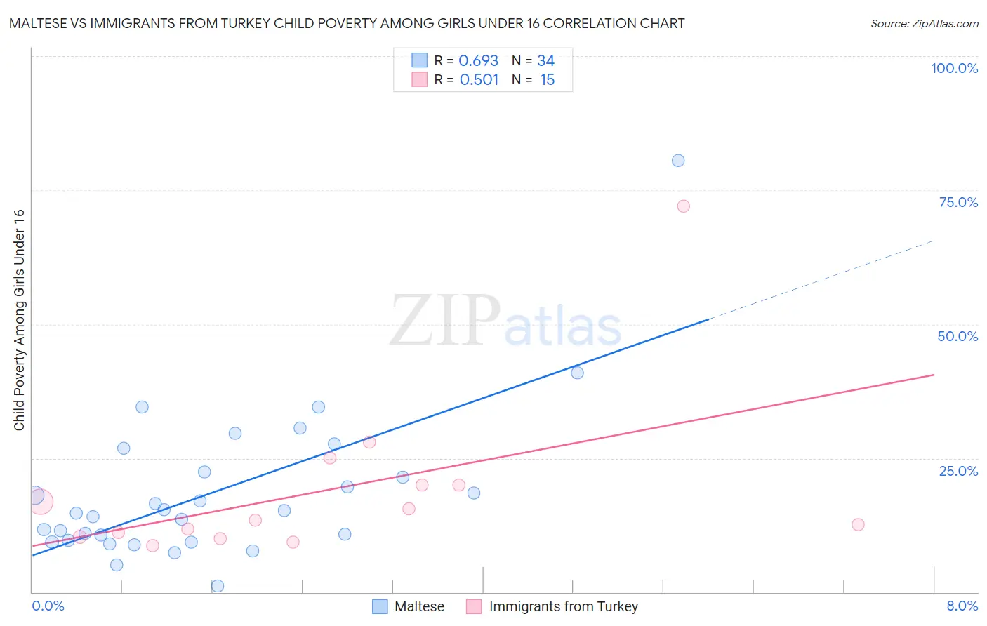 Maltese vs Immigrants from Turkey Child Poverty Among Girls Under 16