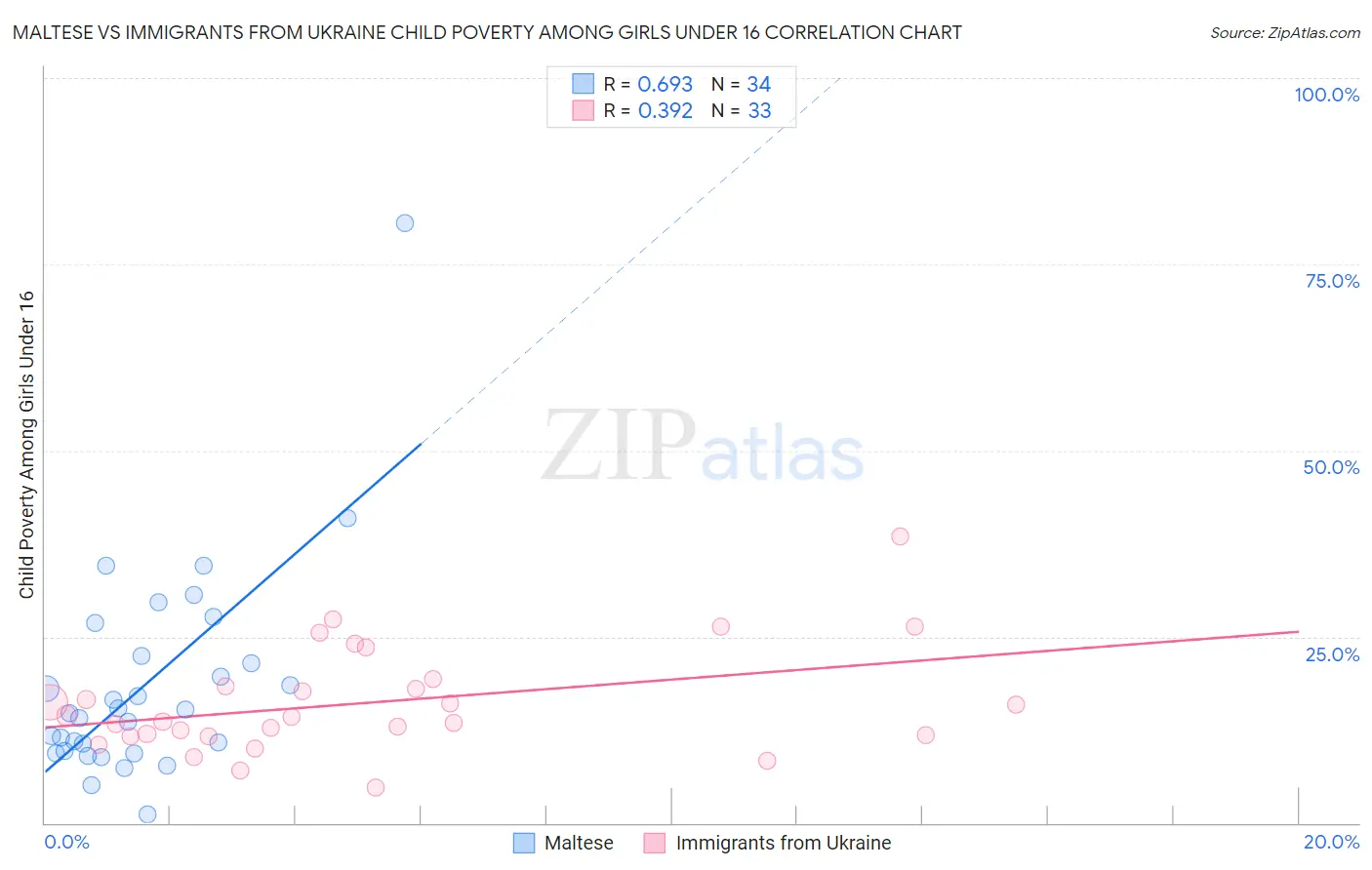 Maltese vs Immigrants from Ukraine Child Poverty Among Girls Under 16