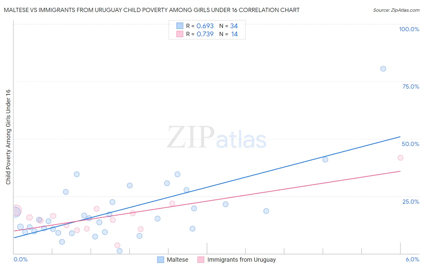 Maltese vs Immigrants from Uruguay Child Poverty Among Girls Under 16