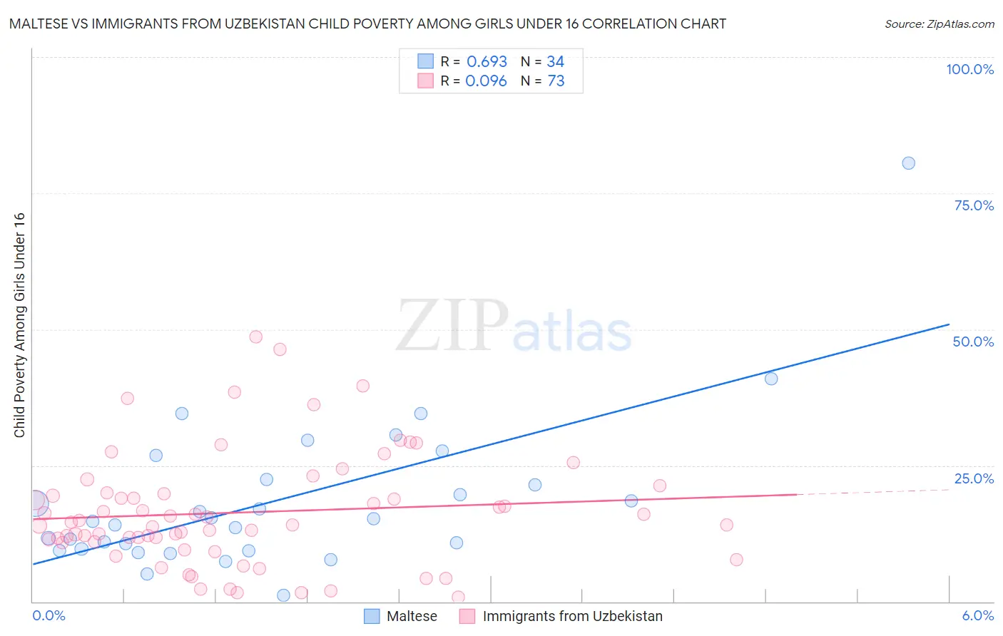 Maltese vs Immigrants from Uzbekistan Child Poverty Among Girls Under 16