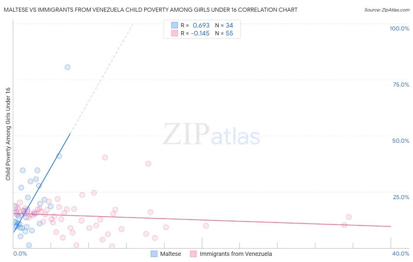 Maltese vs Immigrants from Venezuela Child Poverty Among Girls Under 16