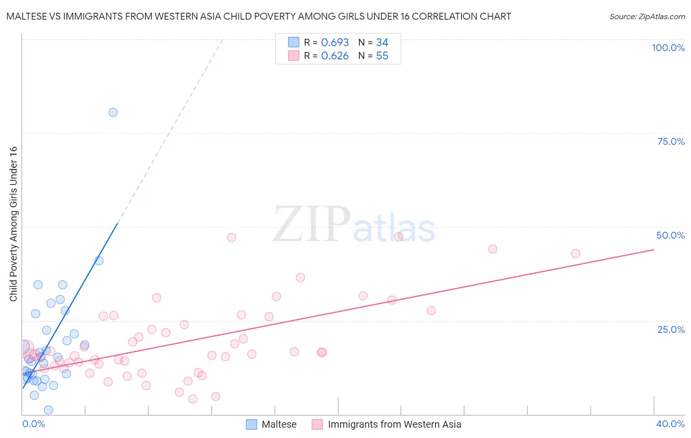 Maltese vs Immigrants from Western Asia Child Poverty Among Girls Under 16