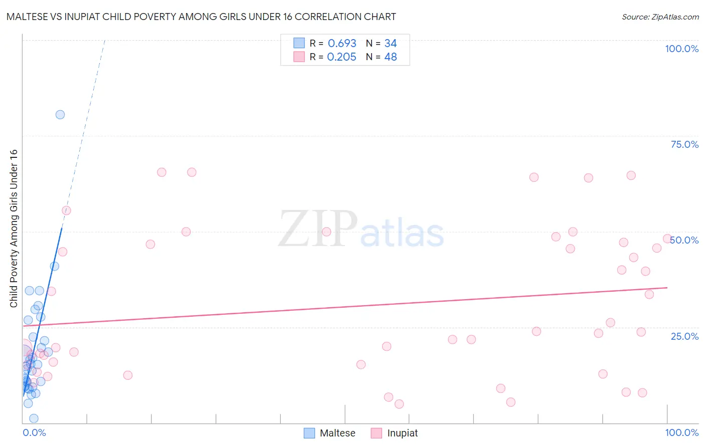 Maltese vs Inupiat Child Poverty Among Girls Under 16