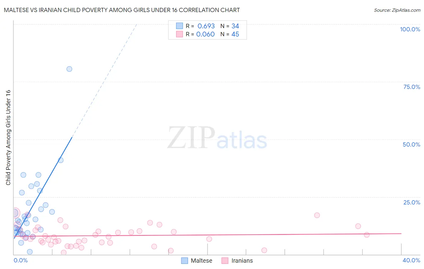 Maltese vs Iranian Child Poverty Among Girls Under 16