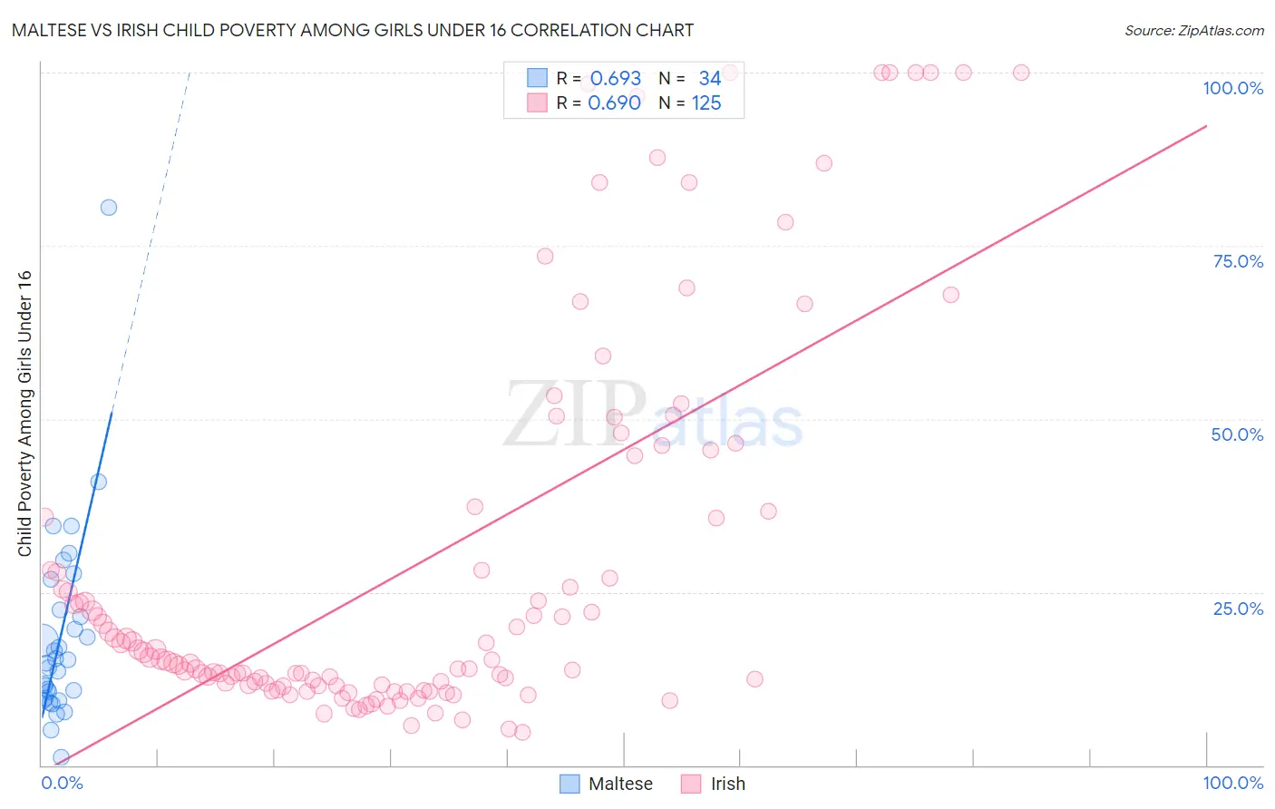 Maltese vs Irish Child Poverty Among Girls Under 16