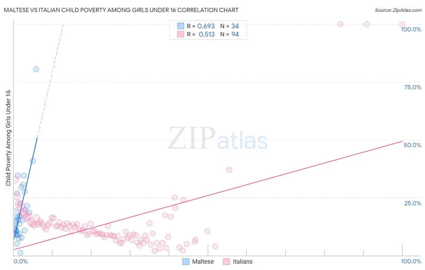 Maltese vs Italian Child Poverty Among Girls Under 16