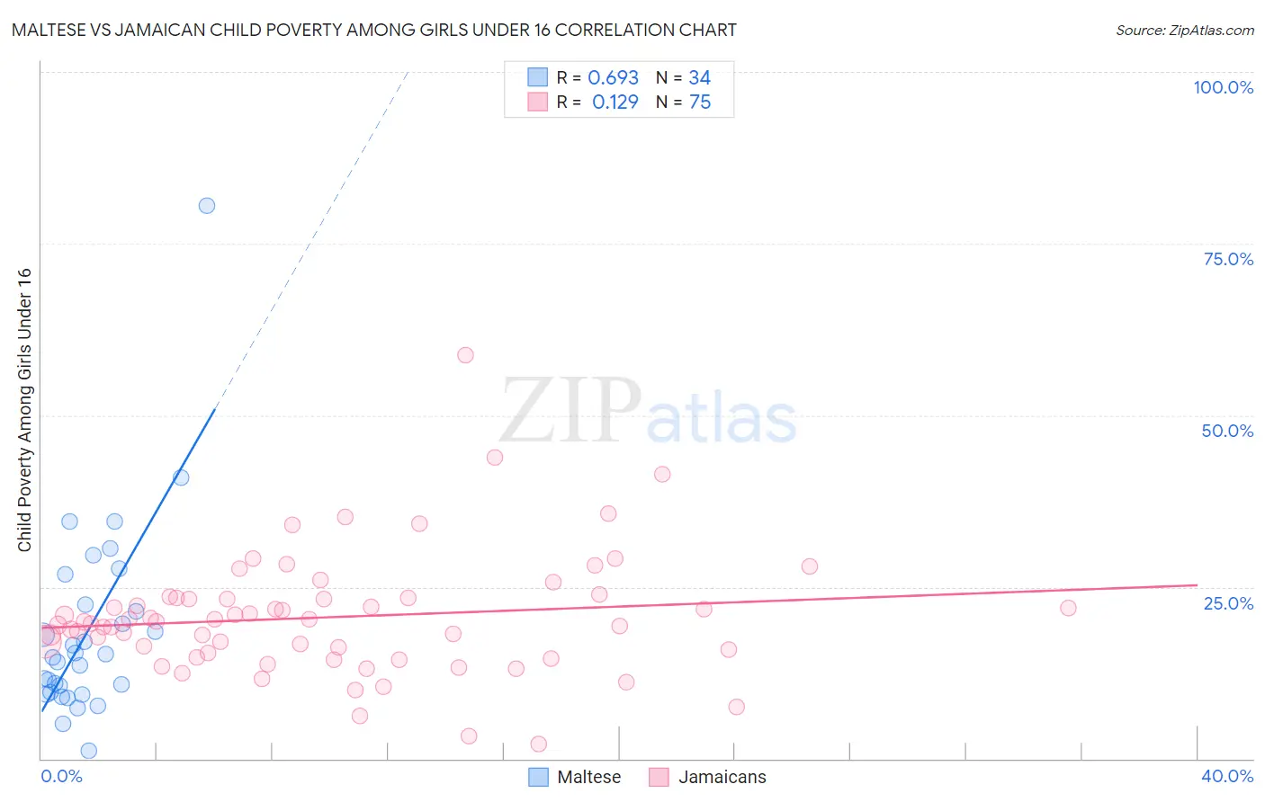 Maltese vs Jamaican Child Poverty Among Girls Under 16