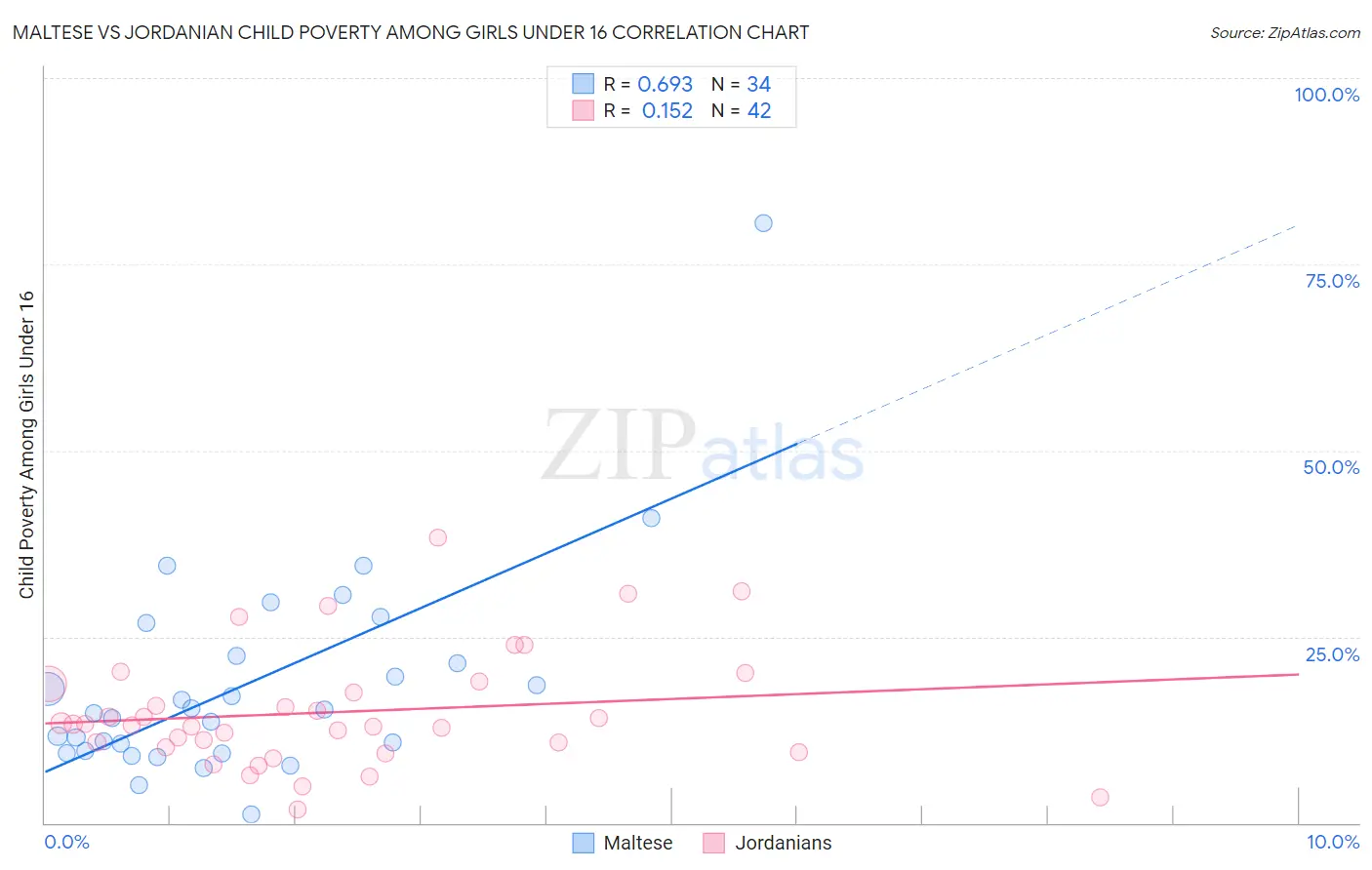 Maltese vs Jordanian Child Poverty Among Girls Under 16