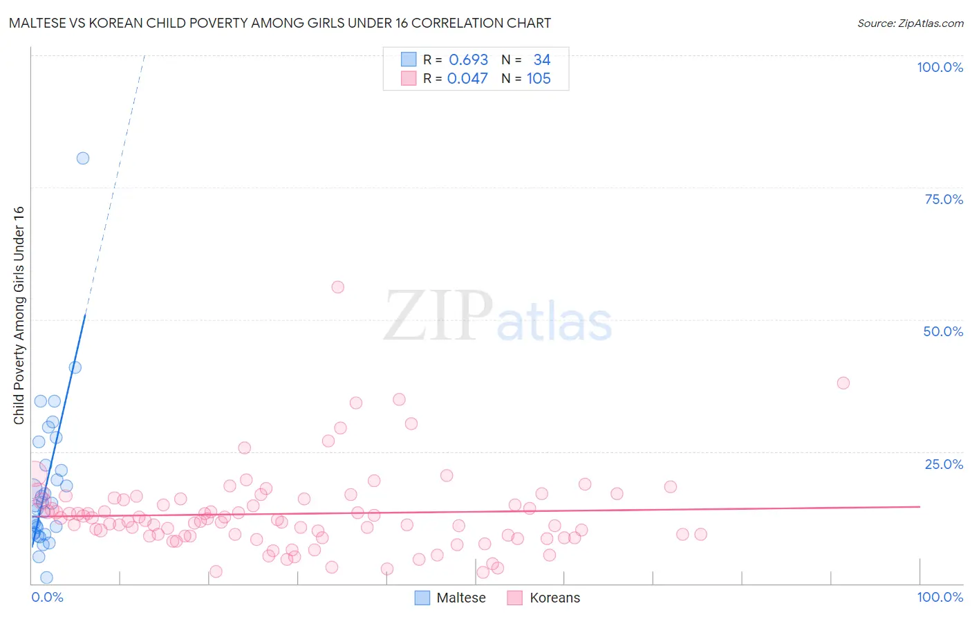 Maltese vs Korean Child Poverty Among Girls Under 16