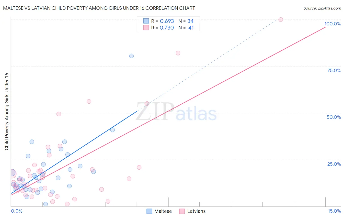 Maltese vs Latvian Child Poverty Among Girls Under 16