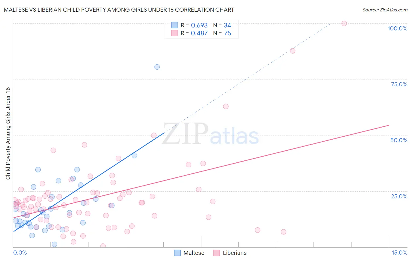 Maltese vs Liberian Child Poverty Among Girls Under 16