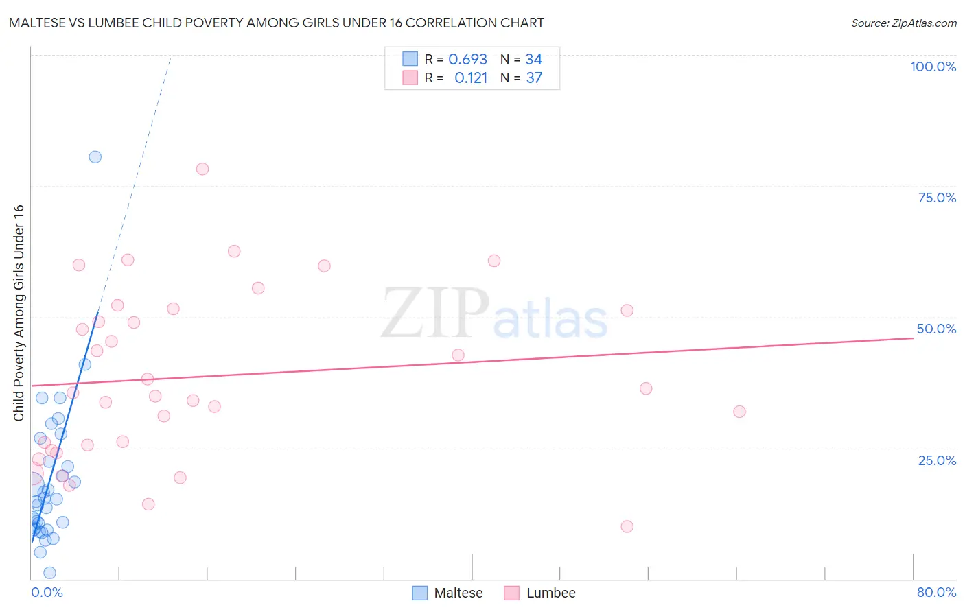 Maltese vs Lumbee Child Poverty Among Girls Under 16