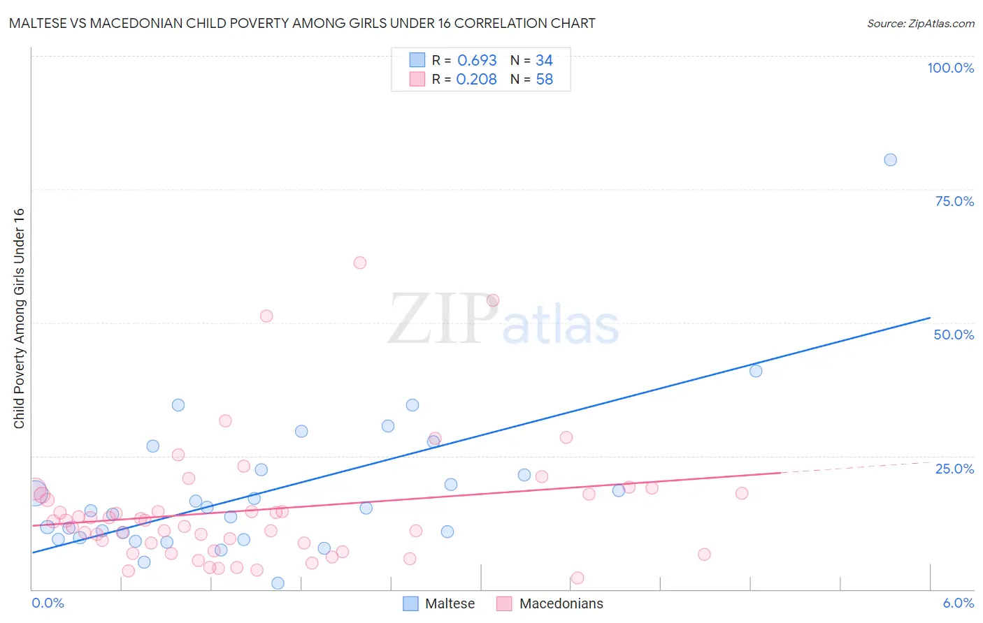 Maltese vs Macedonian Child Poverty Among Girls Under 16