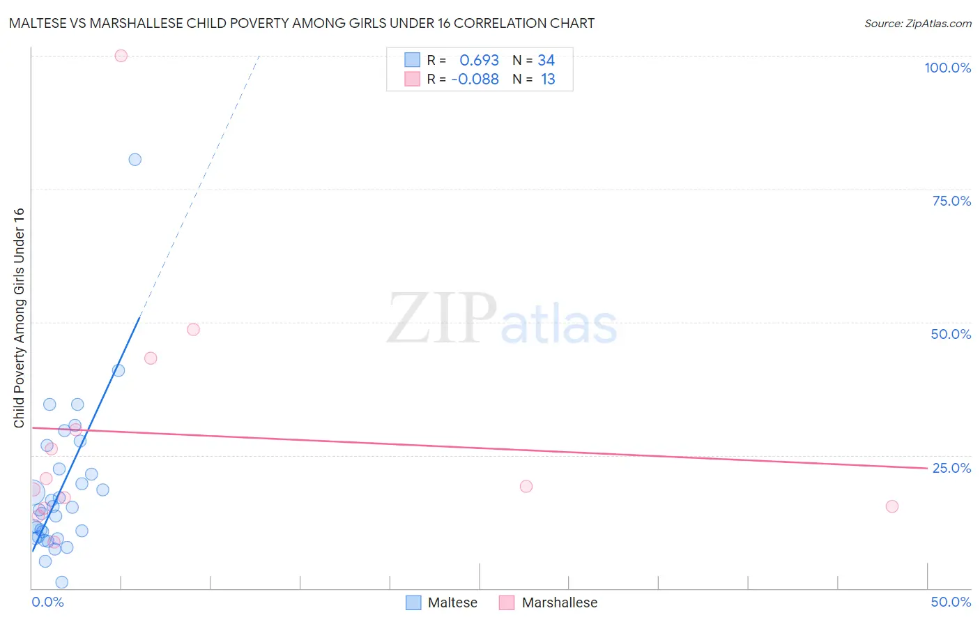 Maltese vs Marshallese Child Poverty Among Girls Under 16