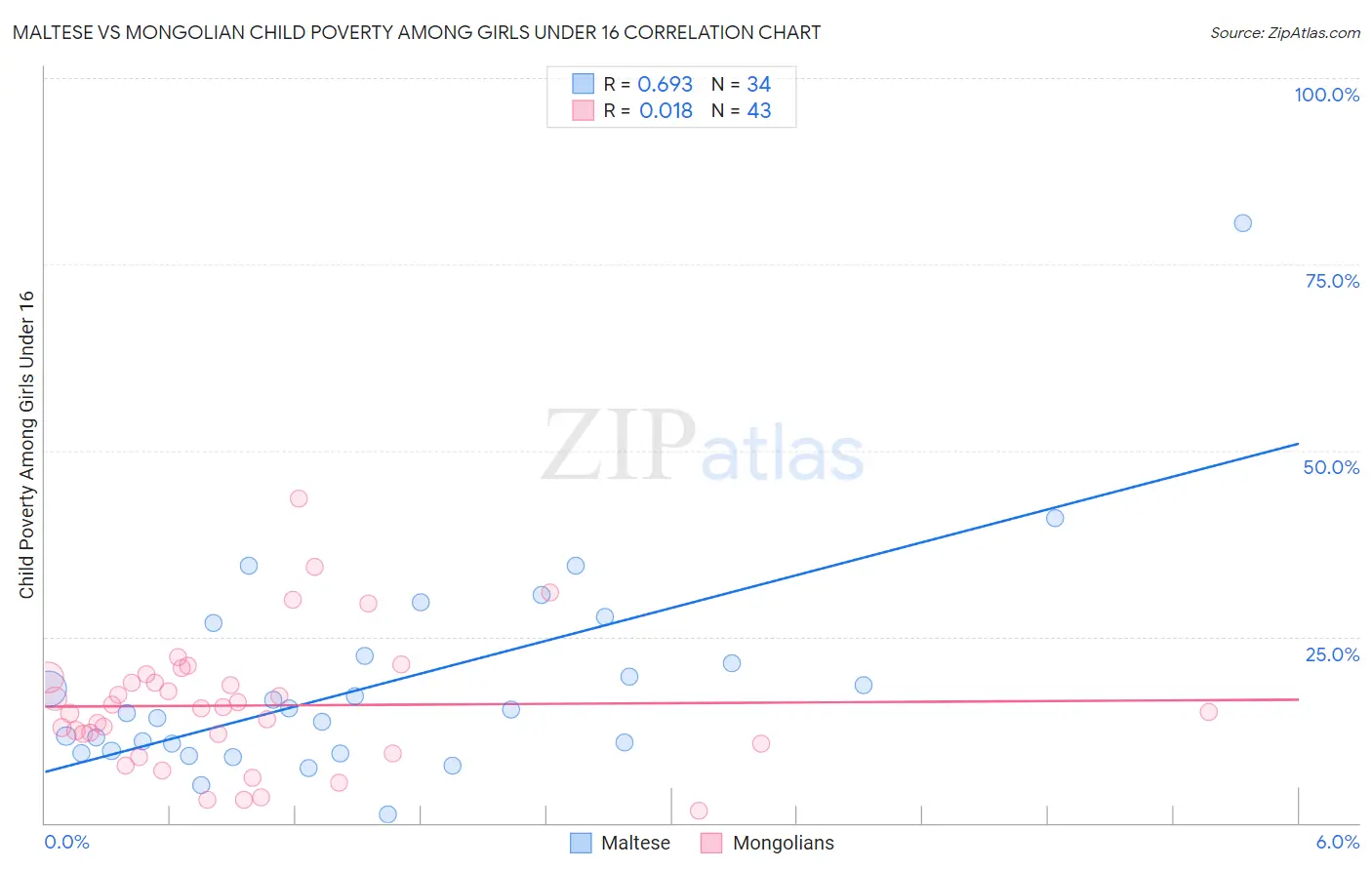 Maltese vs Mongolian Child Poverty Among Girls Under 16