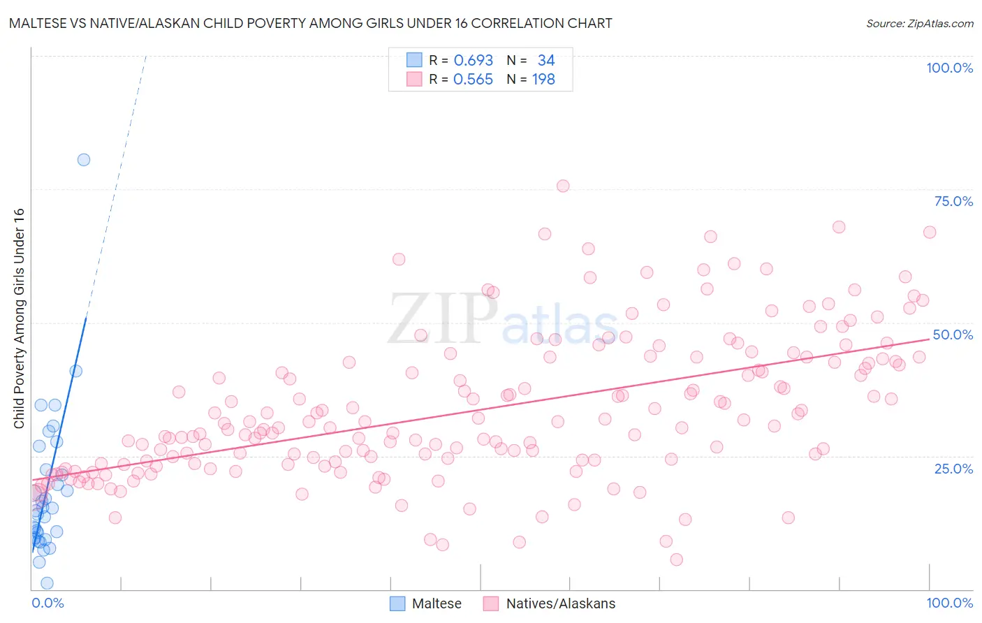 Maltese vs Native/Alaskan Child Poverty Among Girls Under 16