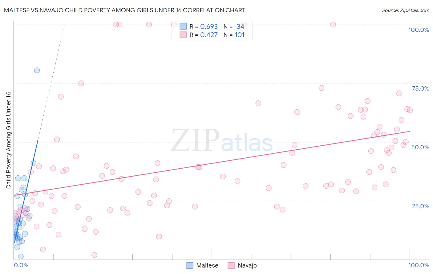 Maltese vs Navajo Child Poverty Among Girls Under 16