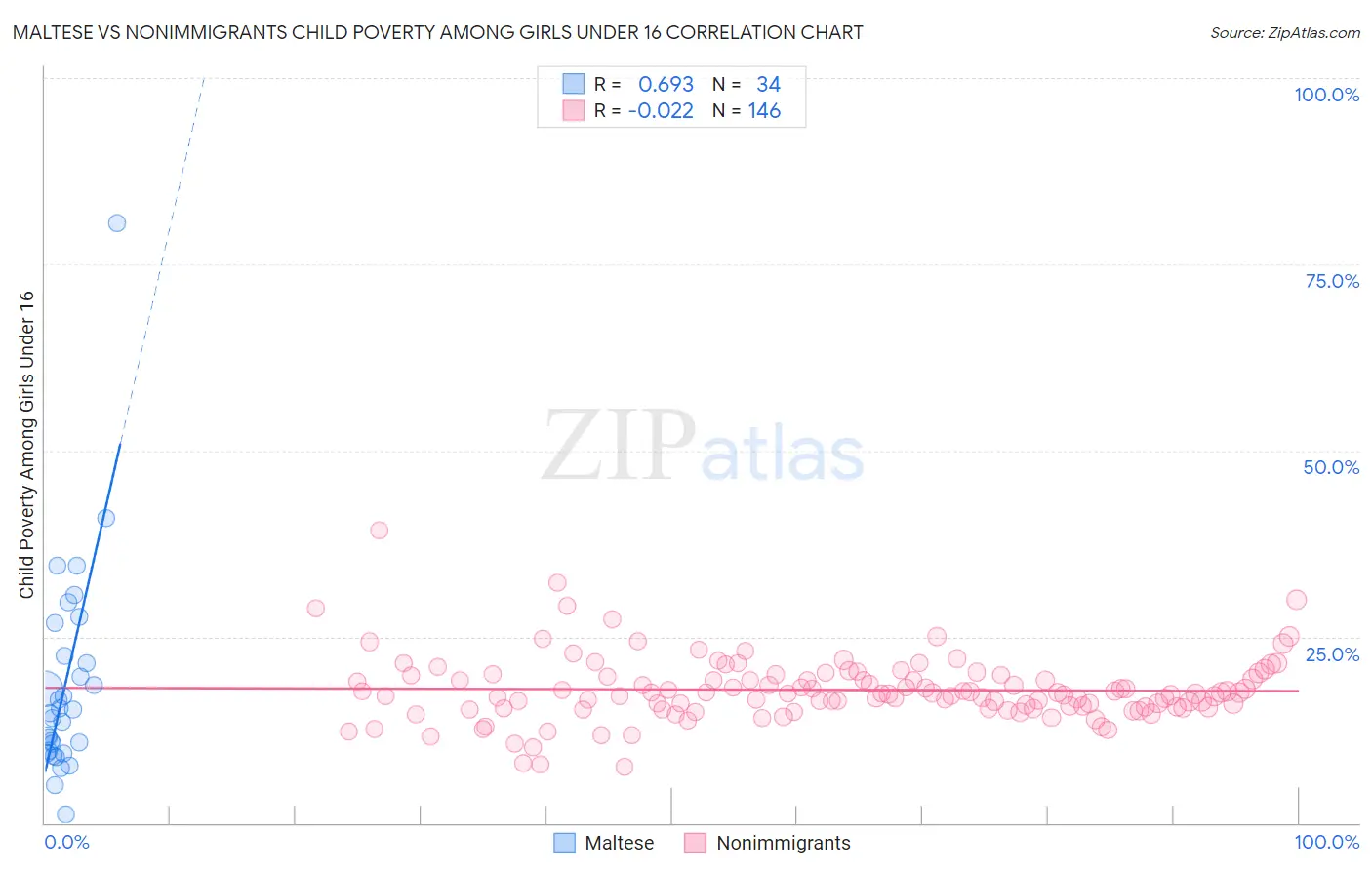 Maltese vs Nonimmigrants Child Poverty Among Girls Under 16