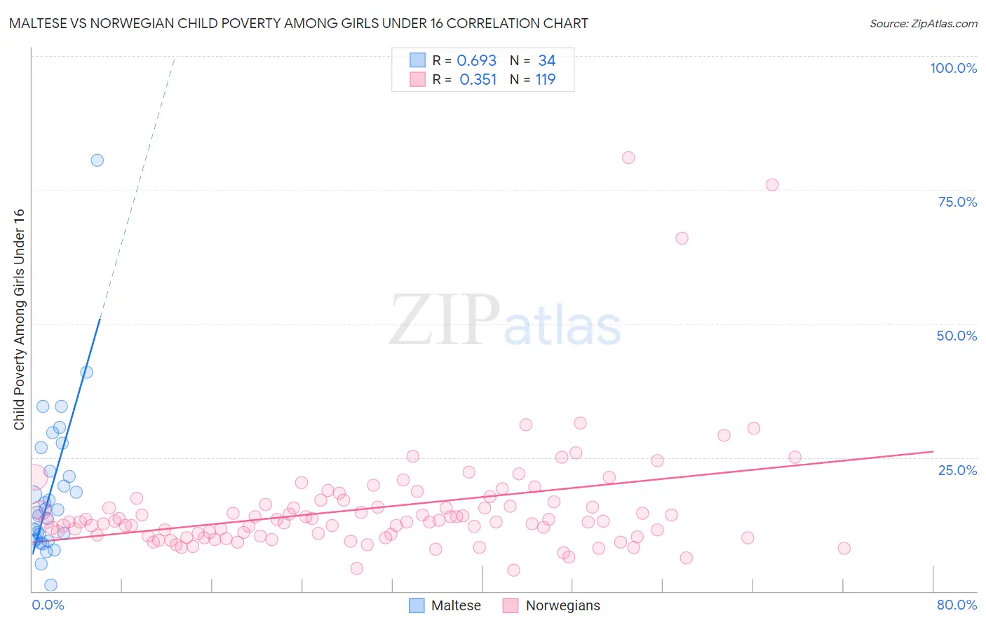 Maltese vs Norwegian Child Poverty Among Girls Under 16