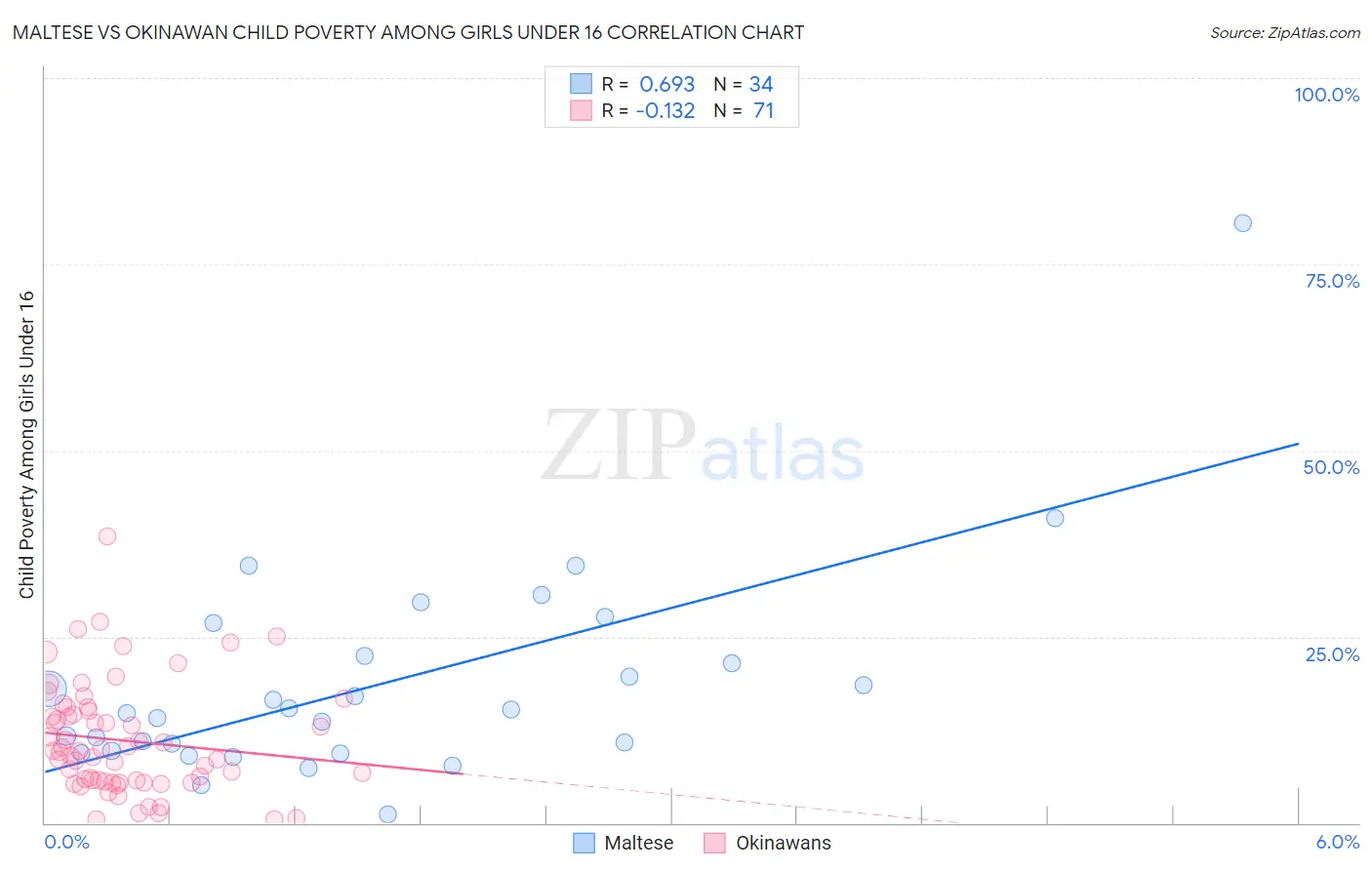 Maltese vs Okinawan Child Poverty Among Girls Under 16