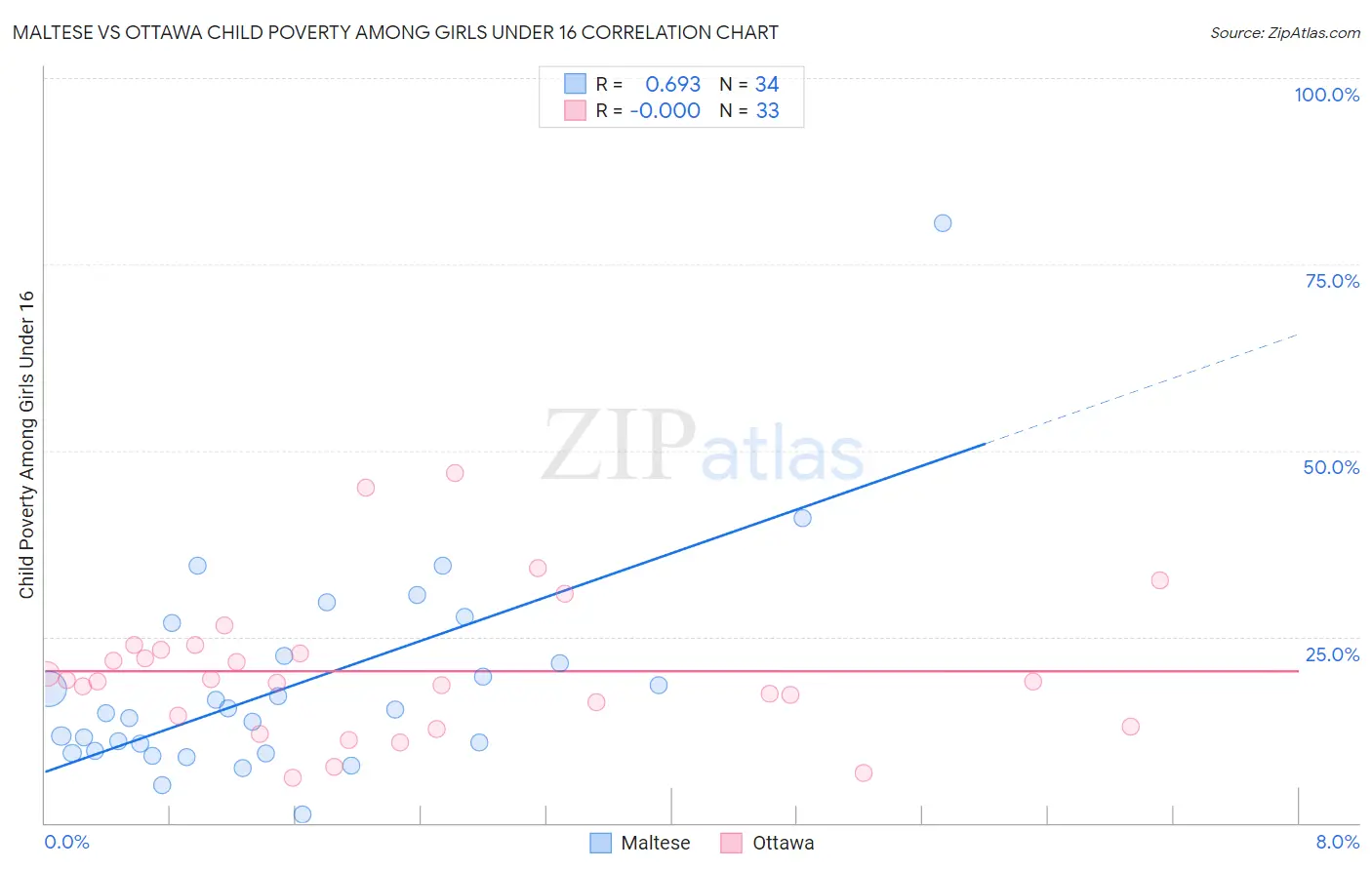 Maltese vs Ottawa Child Poverty Among Girls Under 16