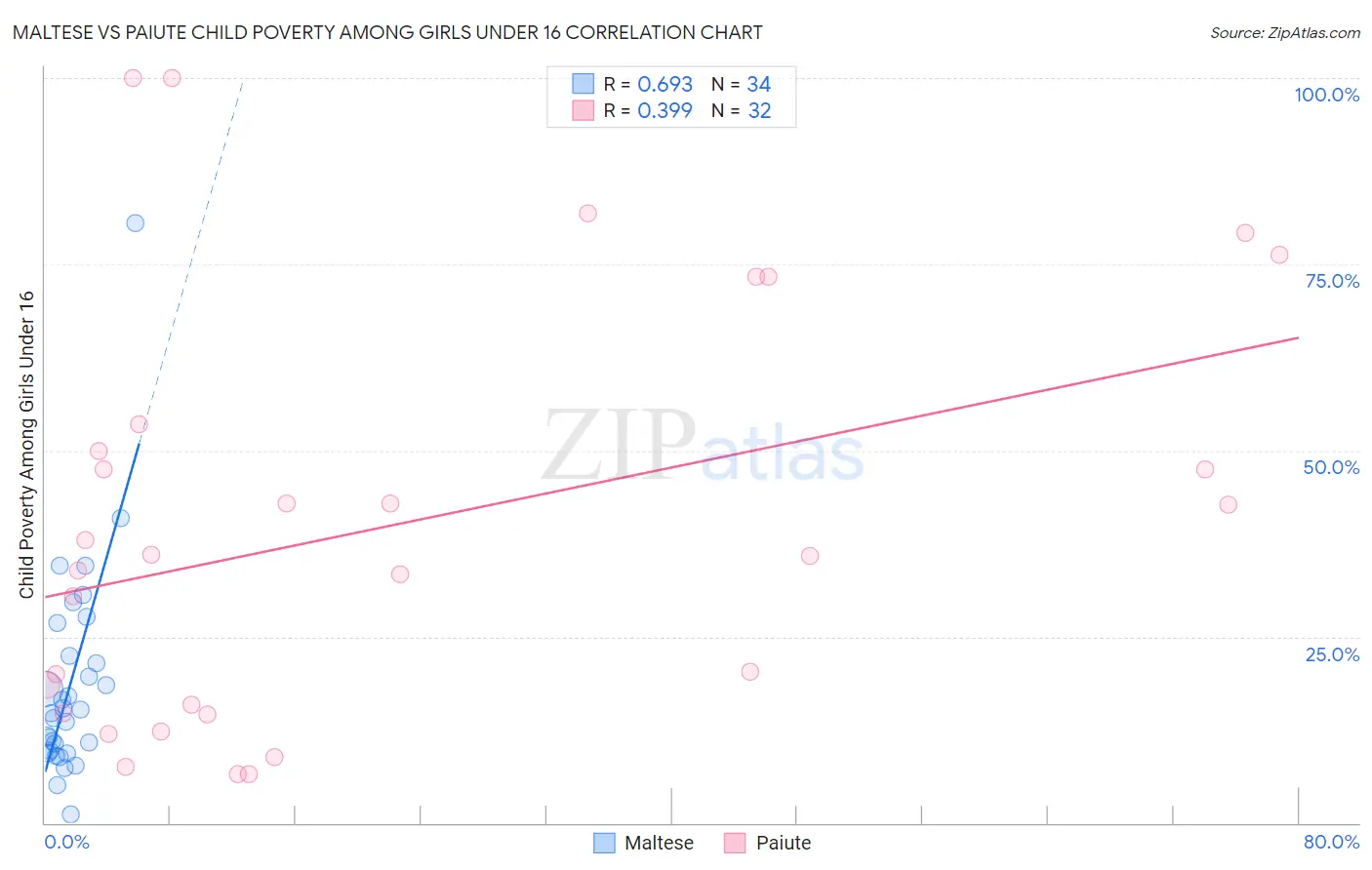 Maltese vs Paiute Child Poverty Among Girls Under 16