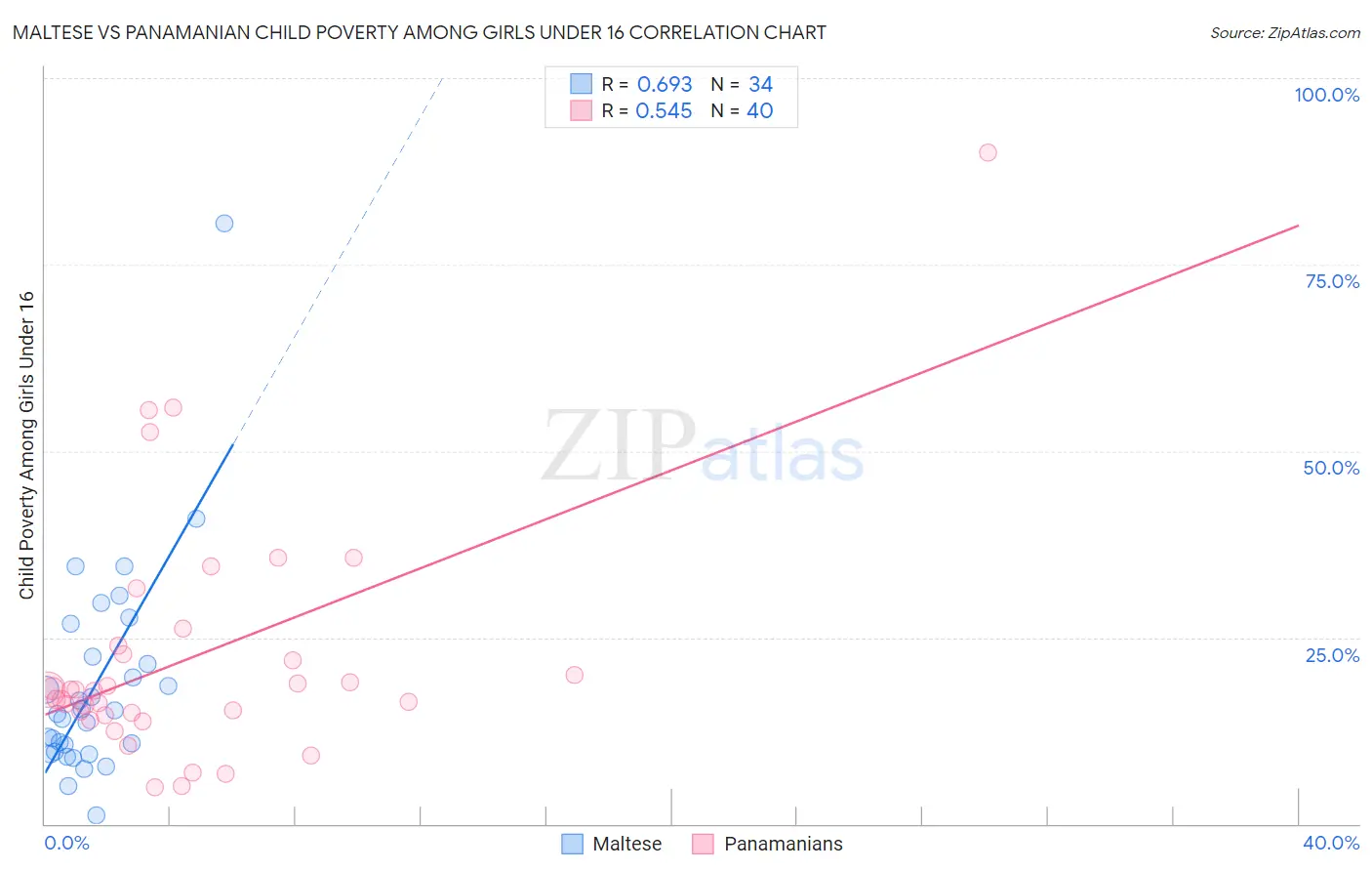 Maltese vs Panamanian Child Poverty Among Girls Under 16