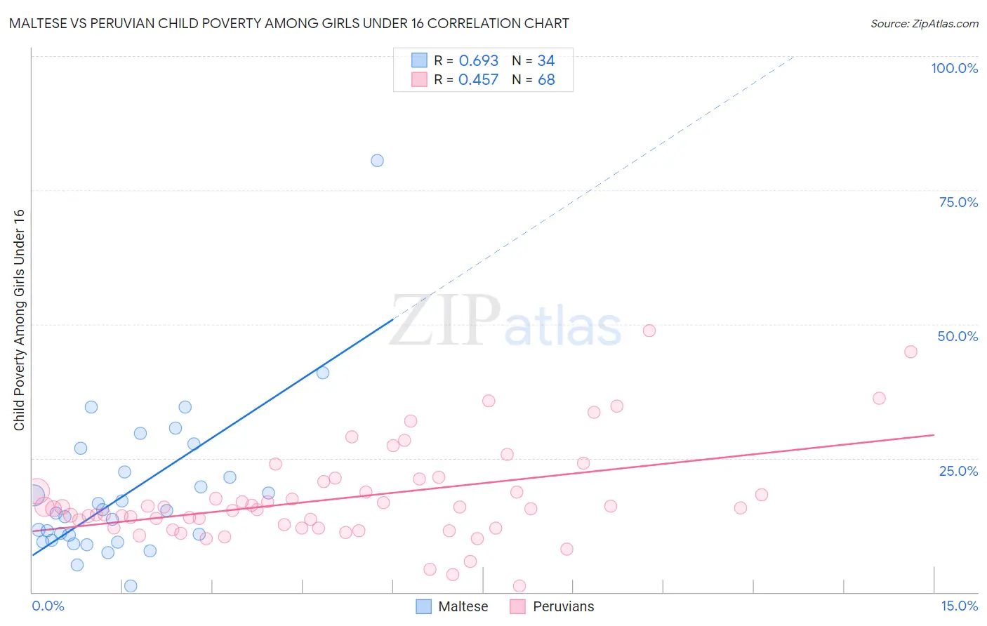 Maltese vs Peruvian Child Poverty Among Girls Under 16