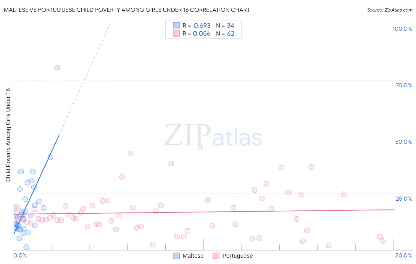 Maltese vs Portuguese Child Poverty Among Girls Under 16