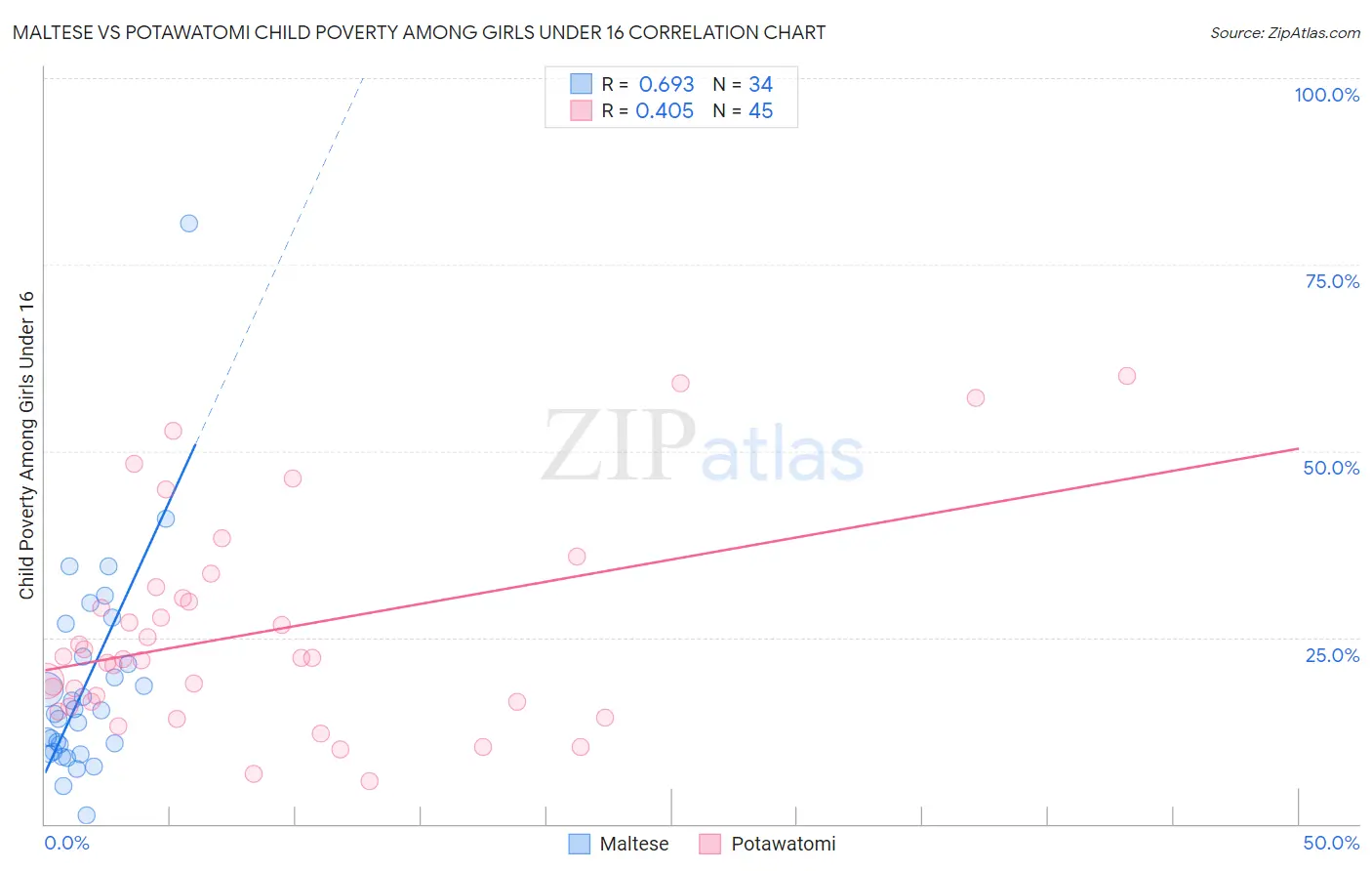 Maltese vs Potawatomi Child Poverty Among Girls Under 16