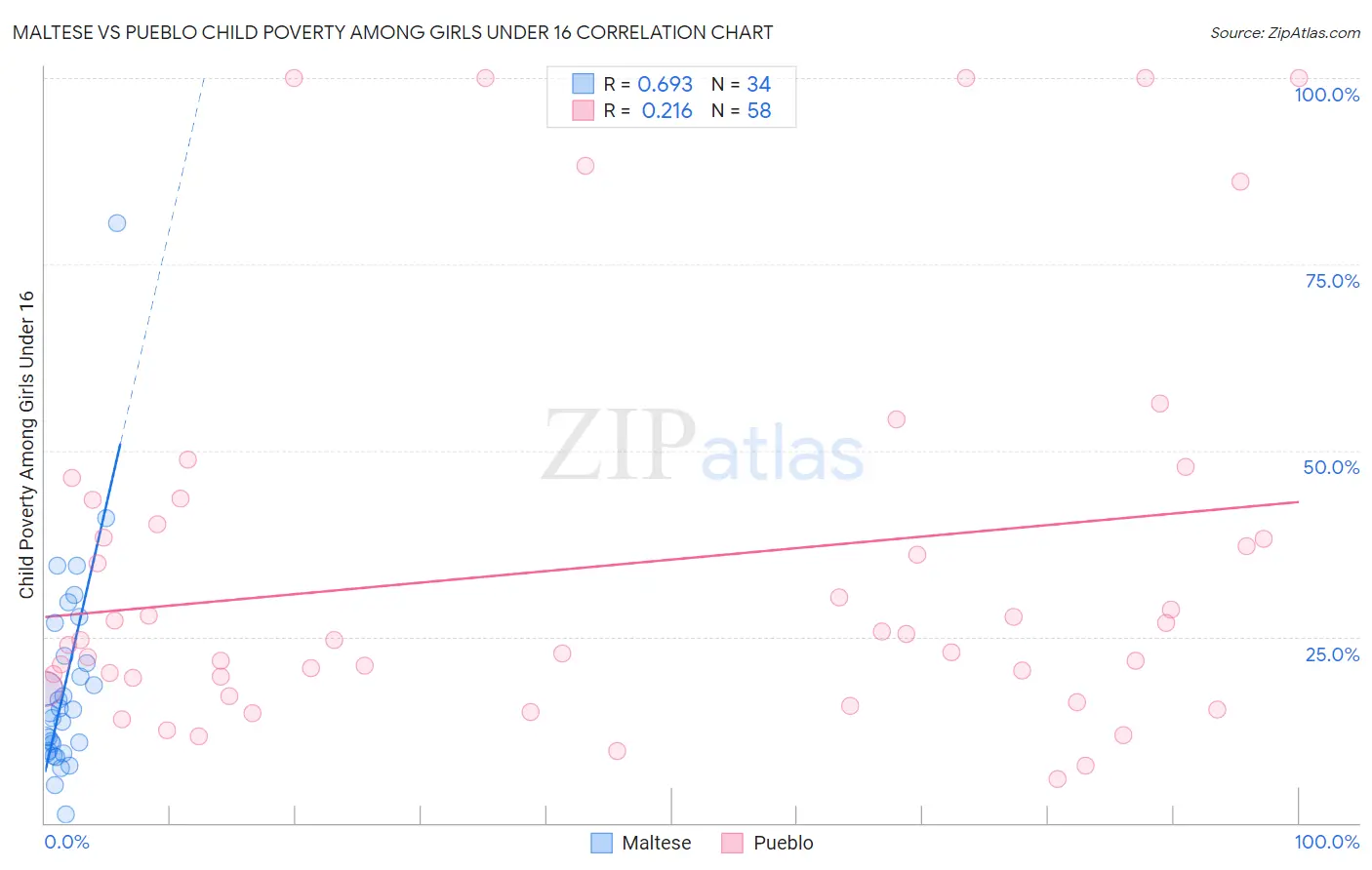 Maltese vs Pueblo Child Poverty Among Girls Under 16