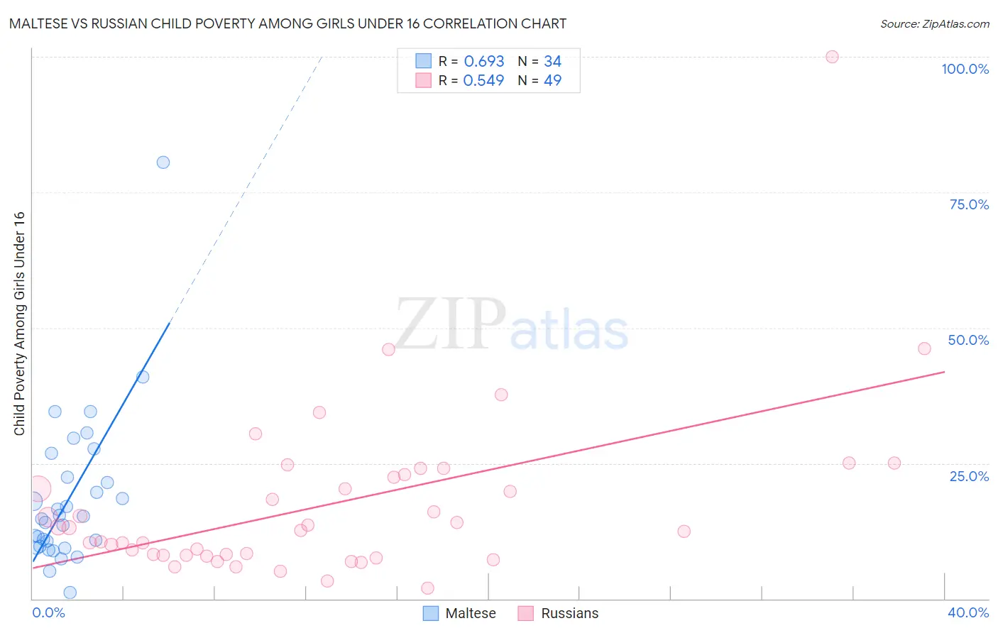 Maltese vs Russian Child Poverty Among Girls Under 16