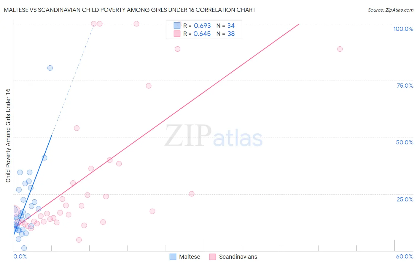 Maltese vs Scandinavian Child Poverty Among Girls Under 16