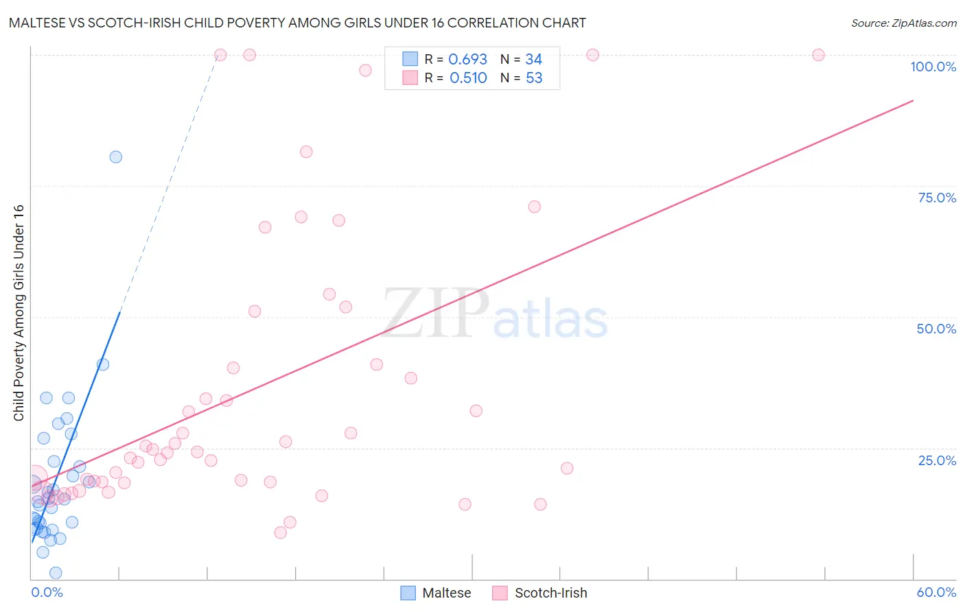 Maltese vs Scotch-Irish Child Poverty Among Girls Under 16